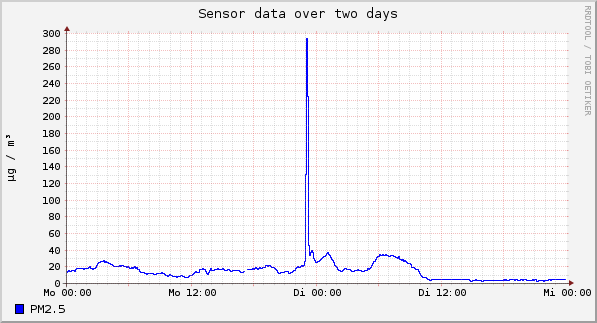 Sensor data over one day