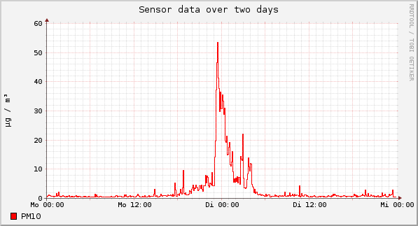 Sensor data over one day