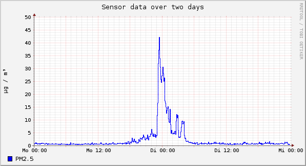 Sensor data over one day