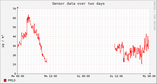 Sensor data over one day