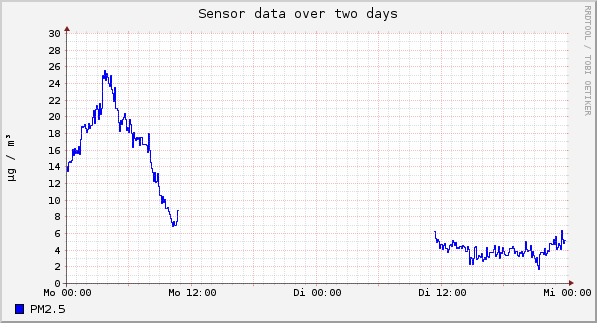 Sensor data over one day