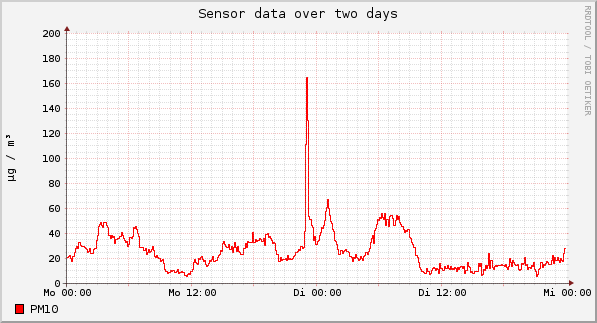 Sensor data over one day