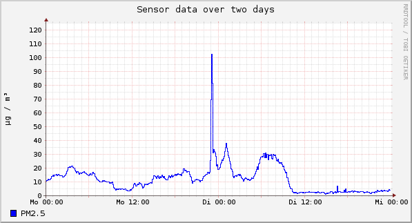 Sensor data over one day