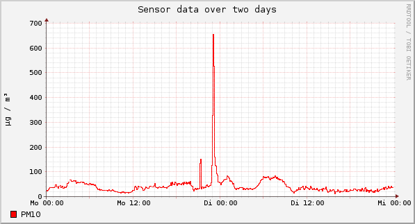 Sensor data over one day