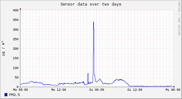 Sensor data over one day
