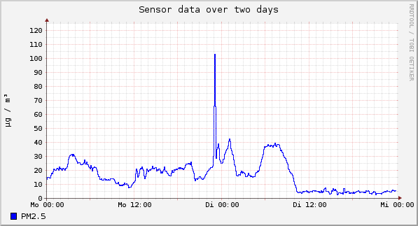 Sensor data over one day