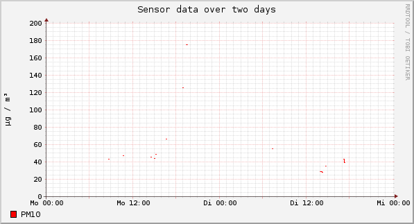 Sensor data over one day