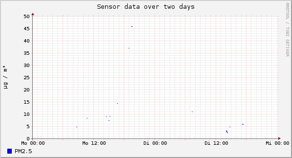 Sensor data over one day