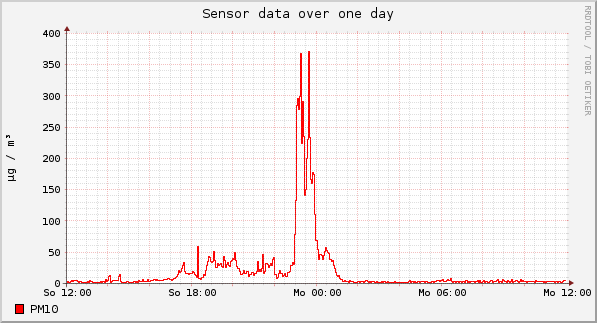 Sensor data over one day