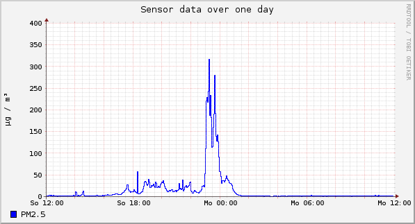 Sensor data over one day