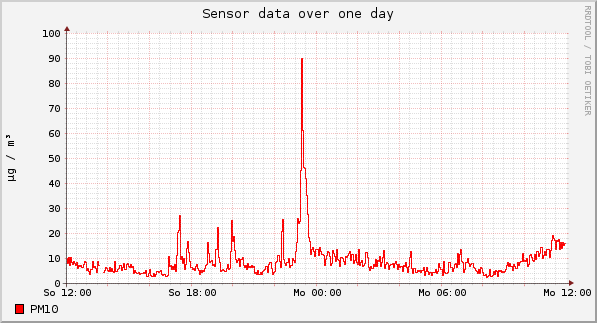 Sensor data over one day