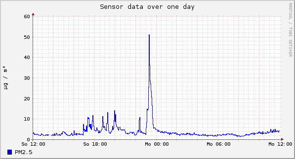 Sensor data over one day