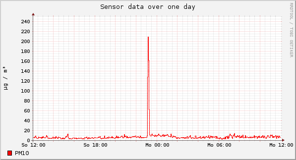Sensor data over one day