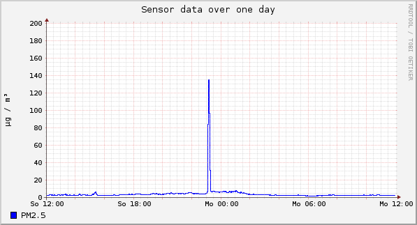 Sensor data over one day