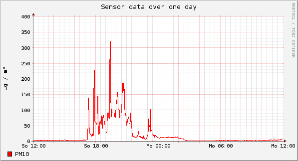 Sensor data over one day