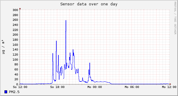 Sensor data over one day