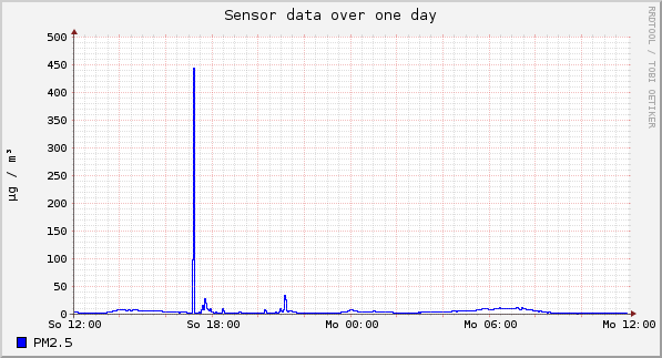 Sensor data over one day