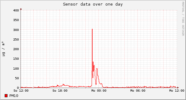 Sensor data over one day