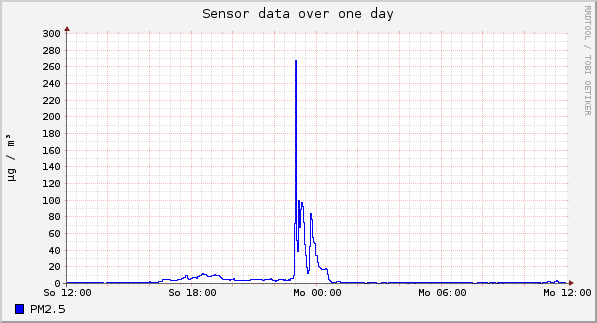 Sensor data over one day