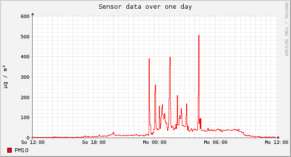 Sensor data over one day