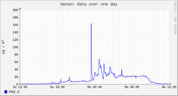 Sensor data over one day
