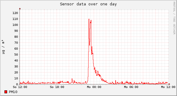 Sensor data over one day