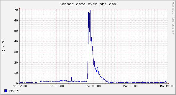 Sensor data over one day