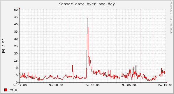 Sensor data over one day