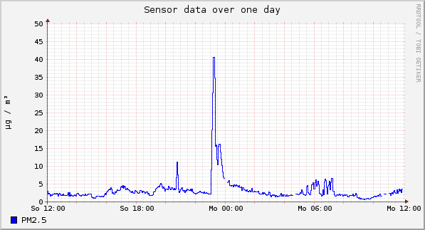 Sensor data over one day