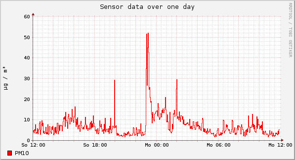 Sensor data over one day