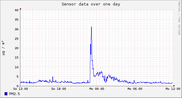 Sensor data over one day