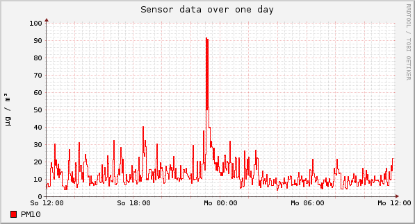 Sensor data over one day