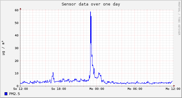 Sensor data over one day