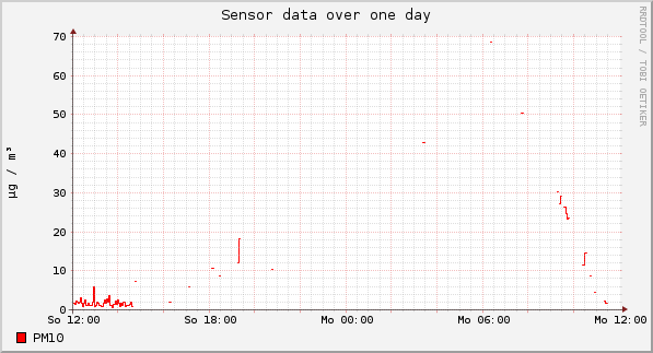 Sensor data over one day