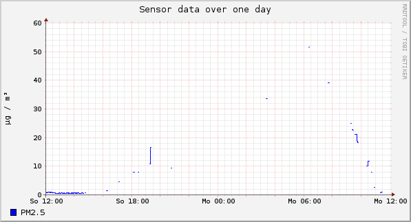 Sensor data over one day