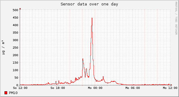Sensor data over one day