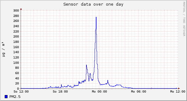 Sensor data over one day
