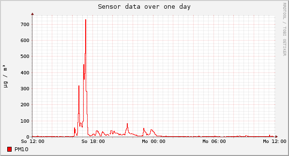 Sensor data over one day