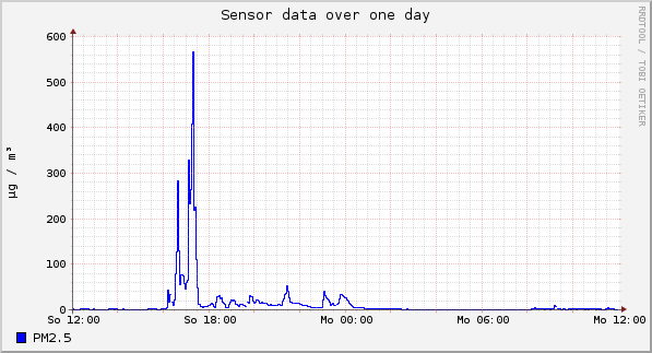 Sensor data over one day