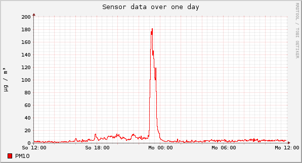 Sensor data over one day