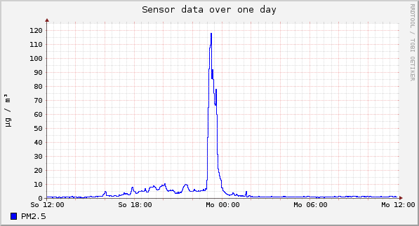 Sensor data over one day