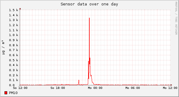 Sensor data over one day