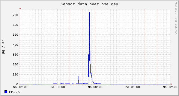 Sensor data over one day
