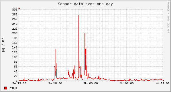 Sensor data over one day