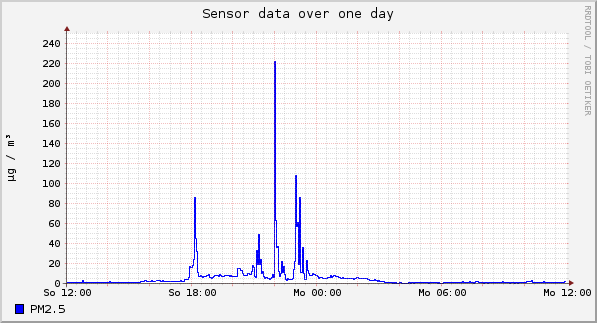 Sensor data over one day