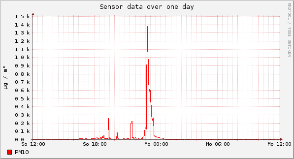 Sensor data over one day