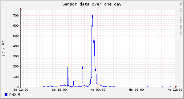 Sensor data over one day