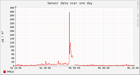 Sensor data over one day