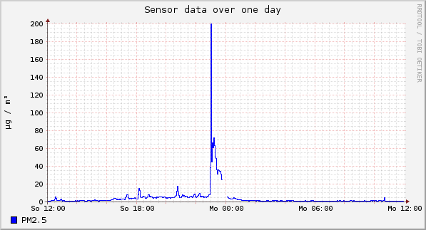 Sensor data over one day