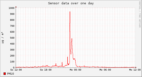 Sensor data over one day